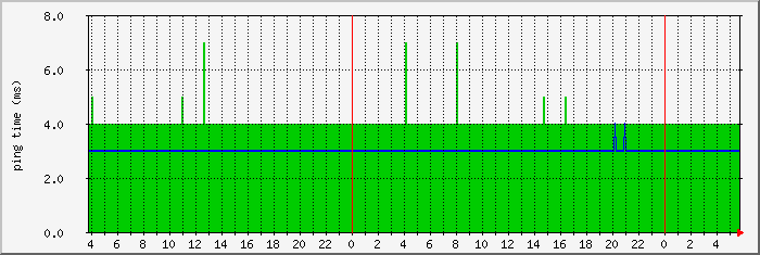 alwent.ping Traffic Graph