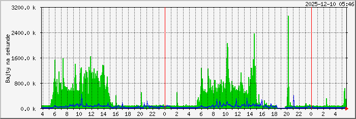 alwent.wan Traffic Graph
