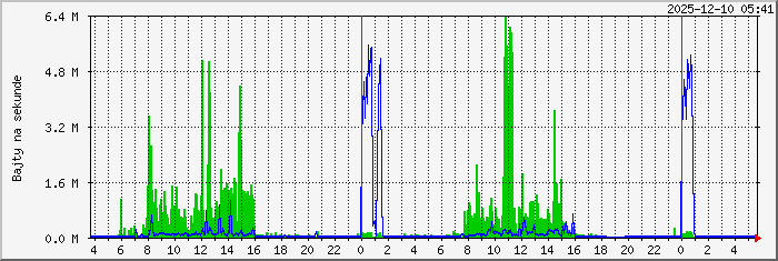 anodesign.mgk Traffic Graph