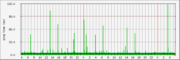 anodesign.mgk.ping Traffic Graph