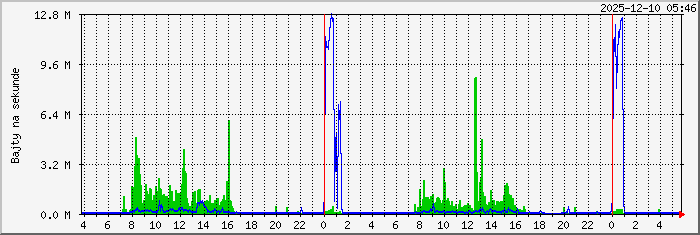 burleska.metro Traffic Graph