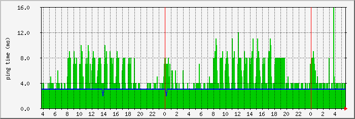burleska.metro.ping Traffic Graph