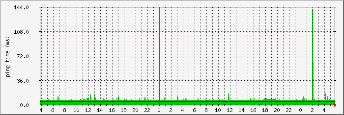 comfortclima Traffic Graph