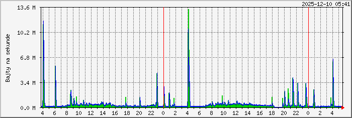 fire.musial.eu Traffic Graph