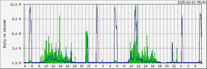 gate.allegro.com.pl Traffic Graph