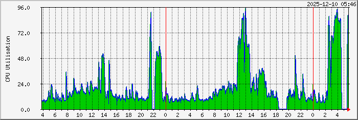 ip_cpu Traffic Graph