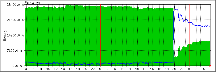 localhost.mem Traffic Graph