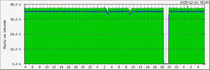 monitorowanie Traffic Graph