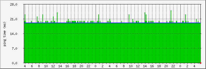 monitorowanie.ping Traffic Graph