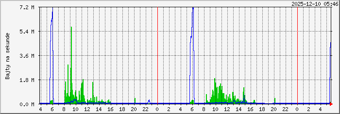 mt.asc.waw.pl Traffic Graph