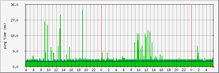 mt.asc.waw.pl.ping Traffic Graph