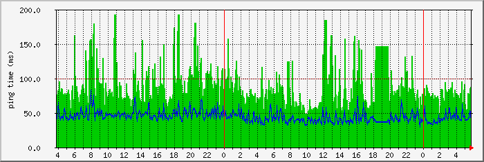 new.pao Traffic Graph