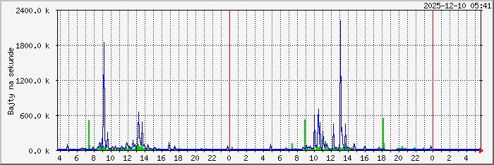 pao_wawa_fire_mrtg.ping Traffic Graph