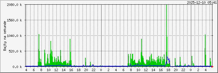 pfsense.comfortclima.info Traffic Graph