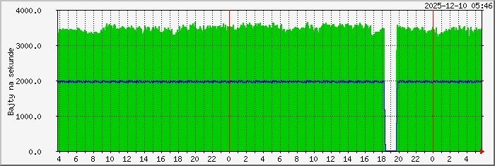 radom.infoplus Traffic Graph