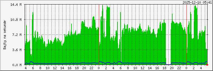 radom.monitoring Traffic Graph