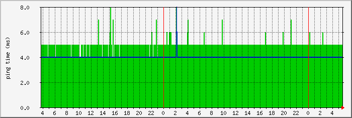 radom.monitoring.ping Traffic Graph