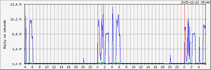 radom.storage Traffic Graph