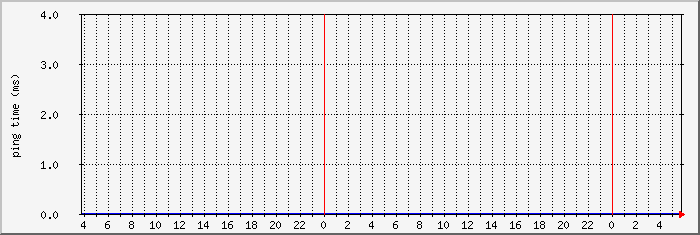 rebis Traffic Graph
