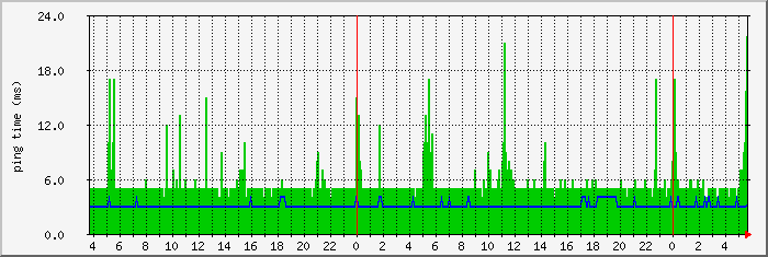 router.allegro.com.pl.ping Traffic Graph